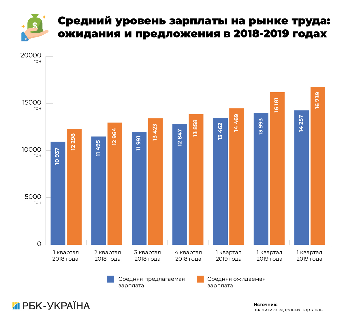 Кадровый резерв: каких работников не хватает бизнесу и сколько им готовы платить